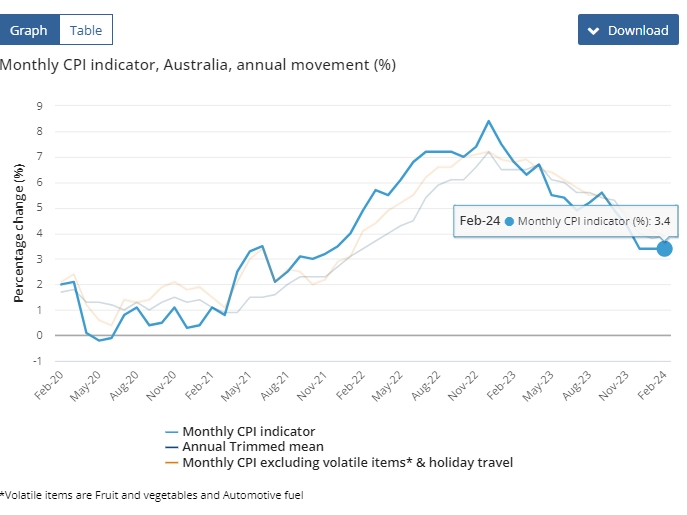 (상보) 호주 2월 CPI 전년비 3.4% 올라 예상(+3.5%) 하회