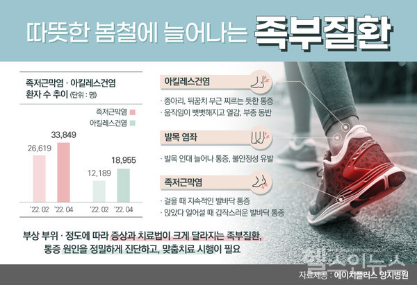 봄철족부질환환자추이(자료제공:에이치플러스양지병원)