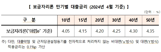주금공 "4월 보금자리론 금리 15bp 인하...최근 MBS 조달금리 인하 기조 반영해 서민 이자부담 최소화"