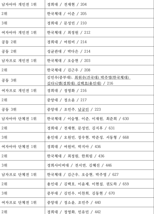남자골프 유망주 오승현(한국체대), 10언더파 맹타로 2024 전국대학골프선수권대회 2차 대회 프로 개인전 우승