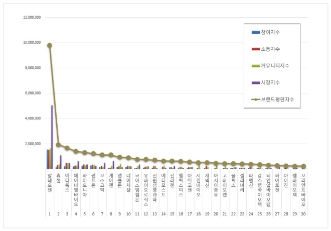 알테오젠, 생물공학 상장기업 브랜드평판 3월 빅데이터 분석 1위…평판지수 크게 올라