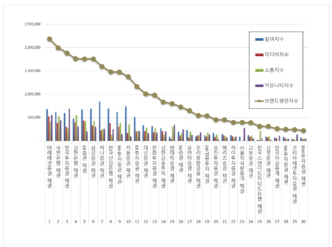 미래에셋증권, 채권 브랜드평판 3월 빅데이터 분석 톱
