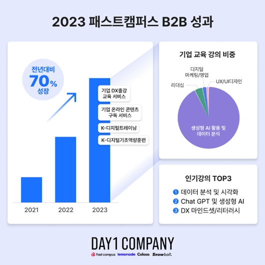 패스트캠퍼스, 2023년 B2B 기업 교육 매출 357억 달성