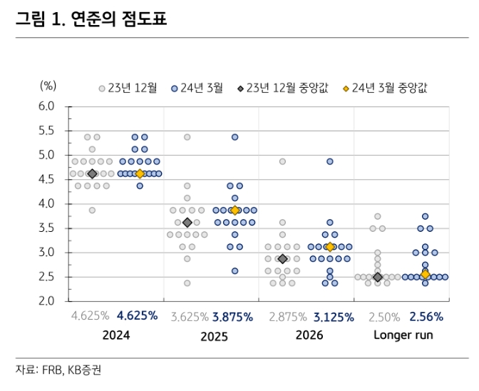6월 인하 선반영한 미국채 시장, 시점지연 가능성 크게 고려하지 않고 있어 - KB證