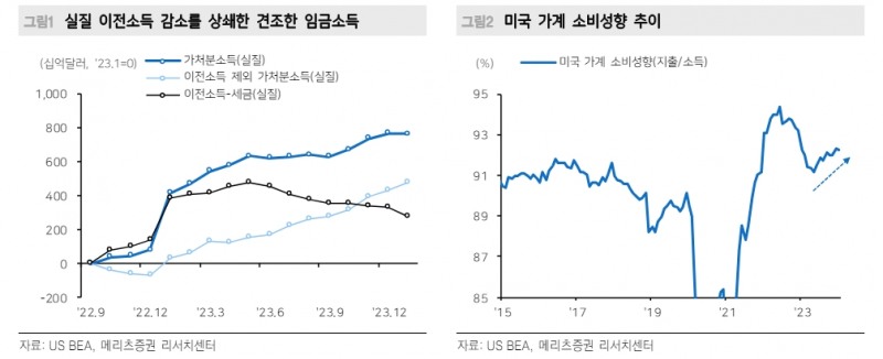 美자산가격 상승 효과, 소득분위별 차별화...중하위층 부의효과 제한 - 메리츠證