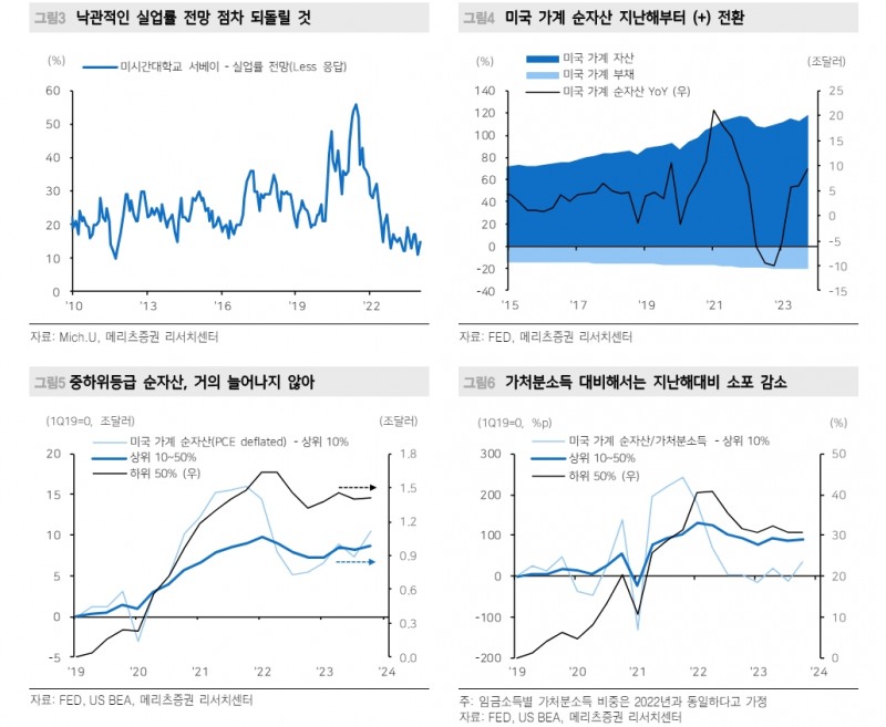 美자산가격 상승 효과, 소득분위별 차별화...중하위층 부의효과 제한 - 메리츠證