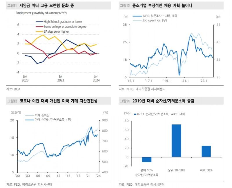 美자산가격 상승 효과, 소득분위별 차별화...중하위층 부의효과 제한 - 메리츠證