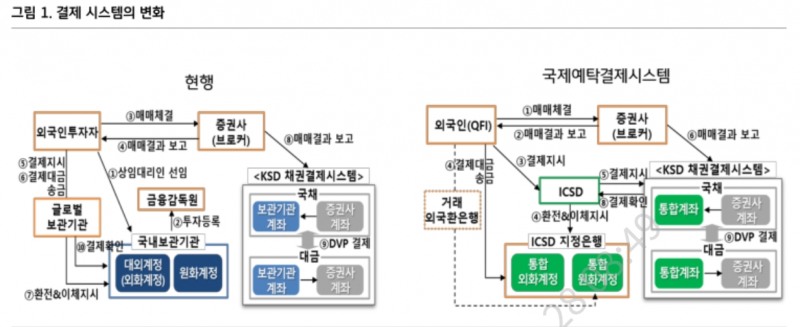 한국 WGBI 편입, 올해는 힘들고 내년에 가능 - KB證