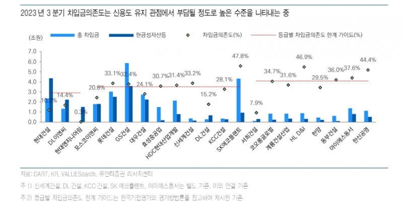 건설사들, 호황기 비축됐던 체력 상당수준 소진...운전자본 확대로 PF보증 대응여력 약화 - 유안타證