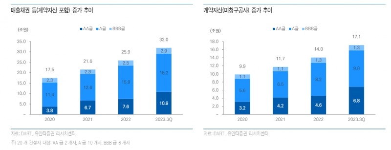 건설사들, 호황기 비축됐던 체력 상당수준 소진...운전자본 확대로 PF보증 대응여력 약화 - 유안타證