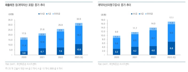 건설사들, 호황기 비축됐던 체력 상당수준 소진...운전자본 확대로 PF보증 대응여력 약화 - 유안타證