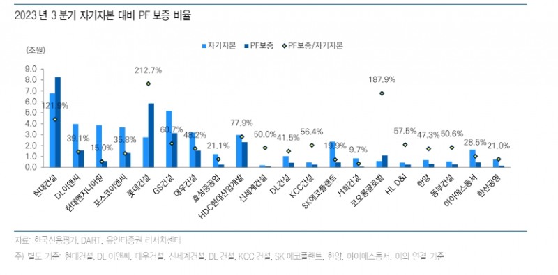 건설사들, 호황기 비축됐던 체력 상당수준 소진...운전자본 확대로 PF보증 대응여력 약화 - 유안타證