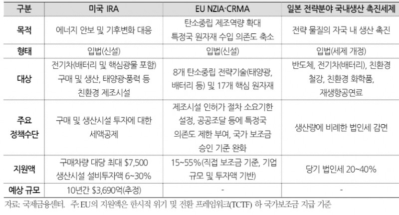 청정에너지산업 경쟁으로 주요국 보호주의 더욱 강화...향후 무역과 공급망 재편에도 영향 - 국금센터