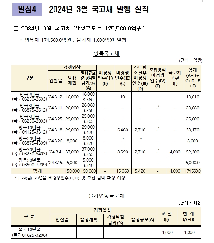 [표] 3월 국고채 17.556조원 발행 내역