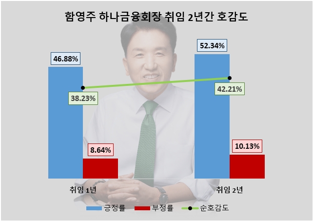 취임 2주년 맞은 함영주 하나금융 회장, 관심도 호감도 모두 상승…"경영 역량 탁월"