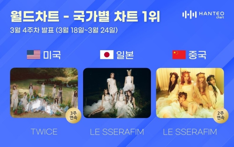 트와이스-르세라핌, 한터 3월 4주 차 국가별 차트 1위 등극…걸그룹 저력 입증