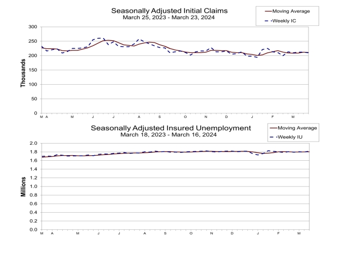 (상보) 미 주간 신규실업 전주보다 2000명 줄어든 21만명, 예상 하회