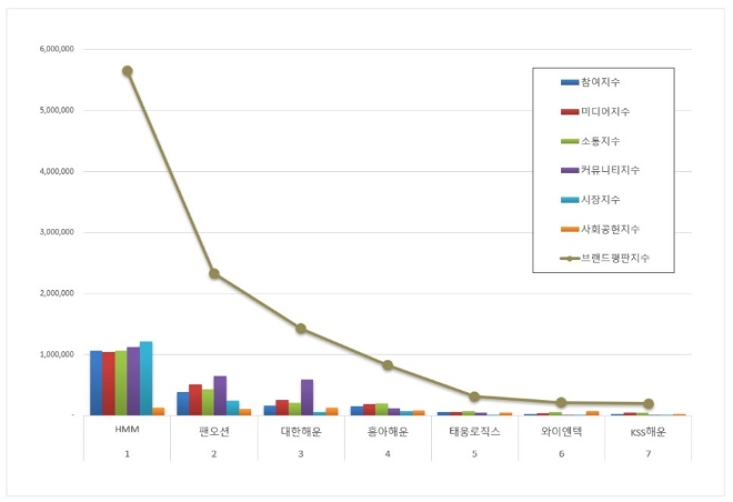 HMM, 해운 상장기업 브랜드평판 3월 빅데이터 분석 선두…"평판지수 하락"