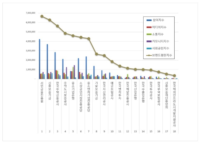 서민금융진흥원, 금융 공공기관 브랜드평판 3월 빅데이터 분석 선두