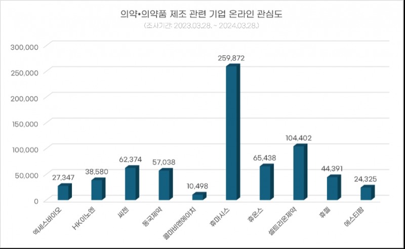 그래프=의약 및 의약품 제조 관련 기업 온라인 관심도 / 디자인=글로벌에픽 소셜데이터&콘텐츠팀