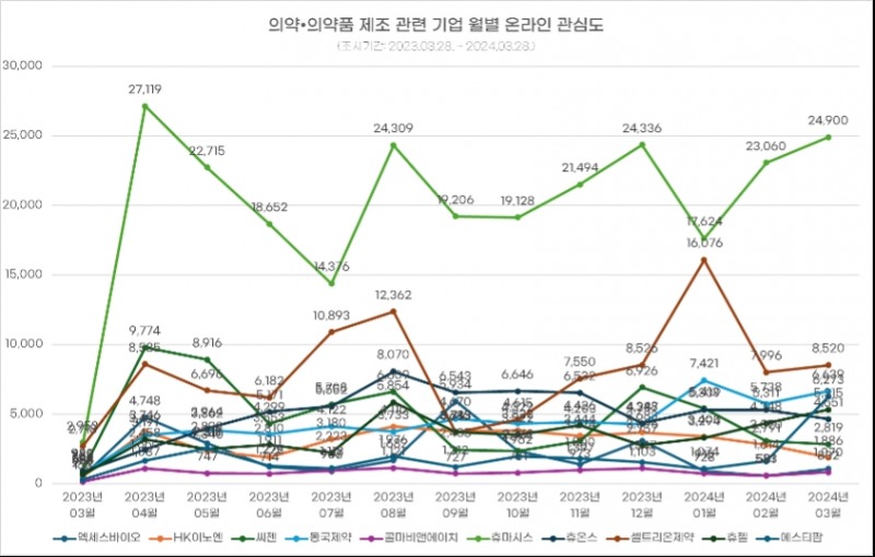 그래프=의약 및 의약품 제조 관련 기업 월별 온라인 관심도 / 디자인=글로벌에픽 소셜데이터&콘텐츠팀