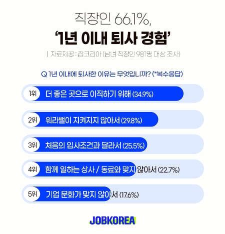 잡코리아 조사, 직장인 10명 중 6명 1년 이내 퇴사 경험