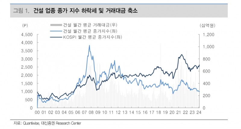 부동산시장 공포 확대되며 건설업종 소외...건설업 활실한 반등은 25년 - 대신證