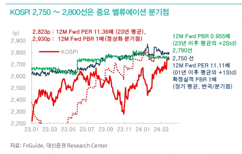 코스피 2750~2800선은 중대한 밸류에이션 분기점...보수적 접근 필요 - 대신證