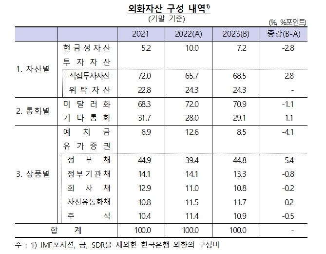 한은 외자운용원 "지난해 외화자산 중 정부채 비중 5.4%p↑..높은 변동성 속 신중한 운용기조 유지한 영향"