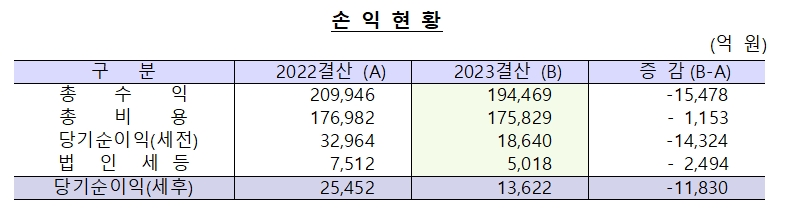 한은 2023년 당기순이익 전년비 1.18조원 감소..외환매매익 및 유가증권매매익 중심 총수익 감소한 데 기인