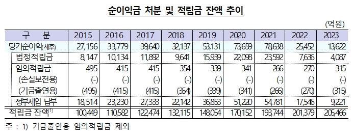 한은 2023년 당기순이익 전년비 1.18조원 감소..외환매매익 및 유가증권매매익 중심 총수익 감소한 데 기인