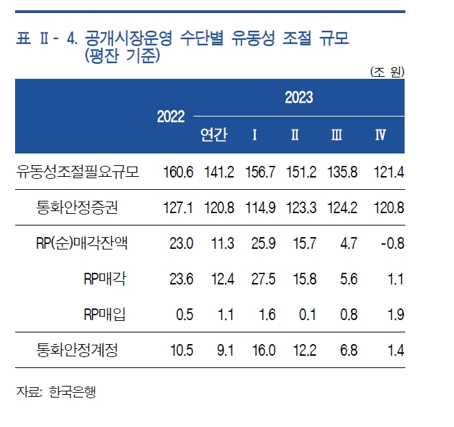 2023년 통안채 발행 규모 전년비 6.3조원 감소...지준 공급 축소돼 유동성 조절 필요 규모 감소 - 한은