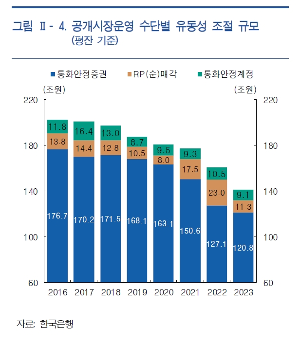 2023년 통안채 발행 규모 전년비 6.3조원 감소...지준 공급 축소돼 유동성 조절 필요 규모 감소 - 한은