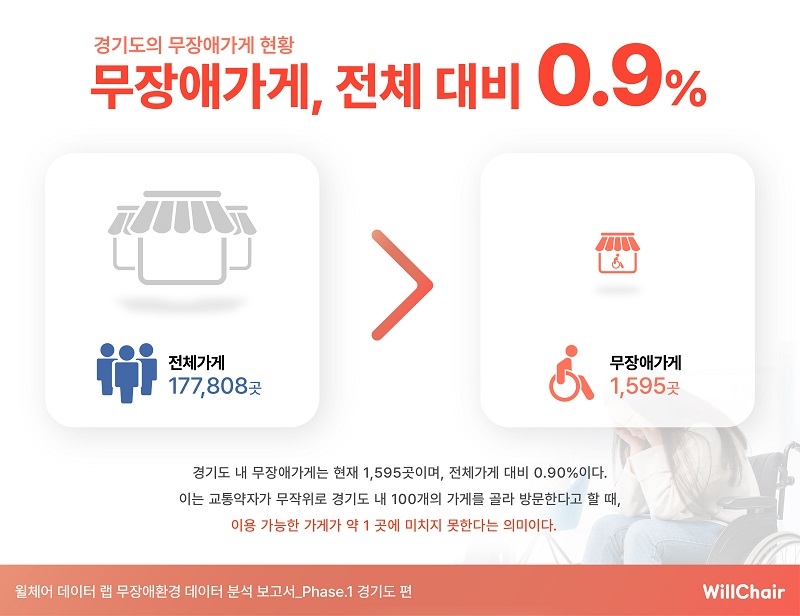 윌체어, 무장애 환경 데이터 분석 보고서 발간 및 배포