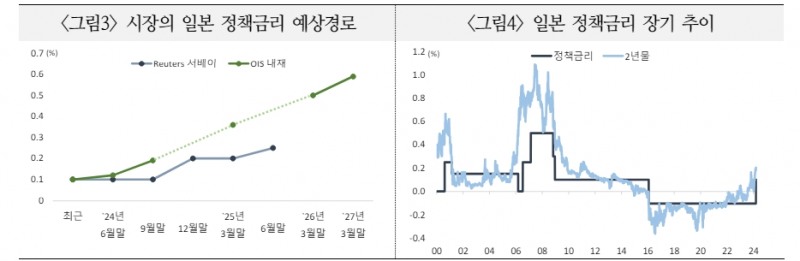 BOJ, 금리 인상 불구 엔저 지속되지만 미래 어느 시점엔 엔화 가파른 방향 전환 가능 - 국금센터