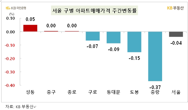 KB기준 서울 아파트 한주간 0.04% 하락...전셋값은 0.12% 상승