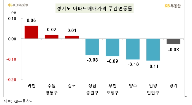 KB기준 서울 아파트 한주간 0.04% 하락...전셋값은 0.12% 상승