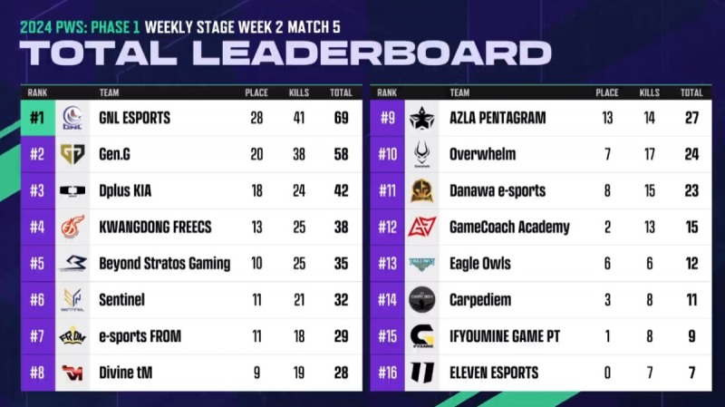 사진=2주차 1일차 경기 최종 결과.