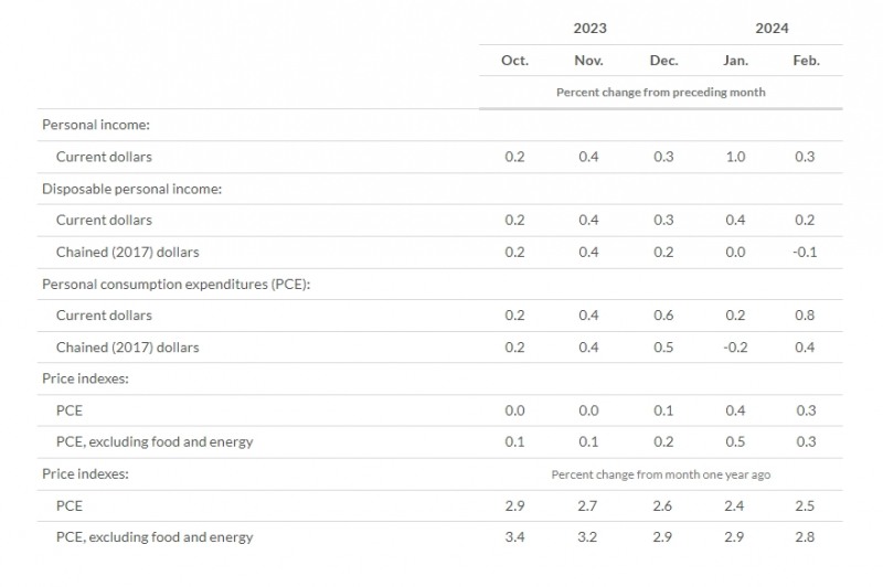 (상보) 미 2월 근원 PCE 가격지수 전월비 0.3% 올라 예상부합