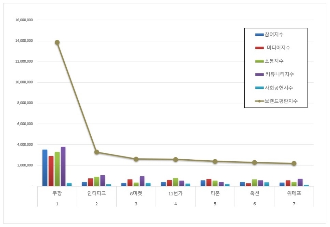 쿠팡, 오픈마켓 브랜드평판 4월 빅데이터 분석 선두.…"인터파크·G마켓 뒤이어"