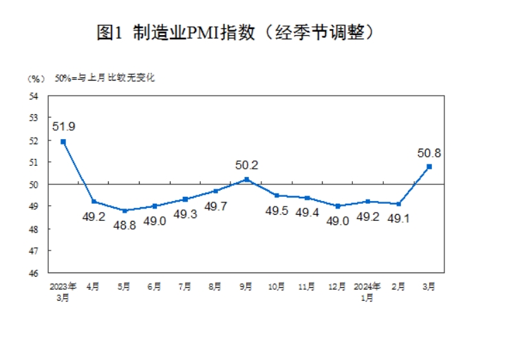 (상보) 中 3월 제조업 PMI 50.8로 예상(49.9) 상회