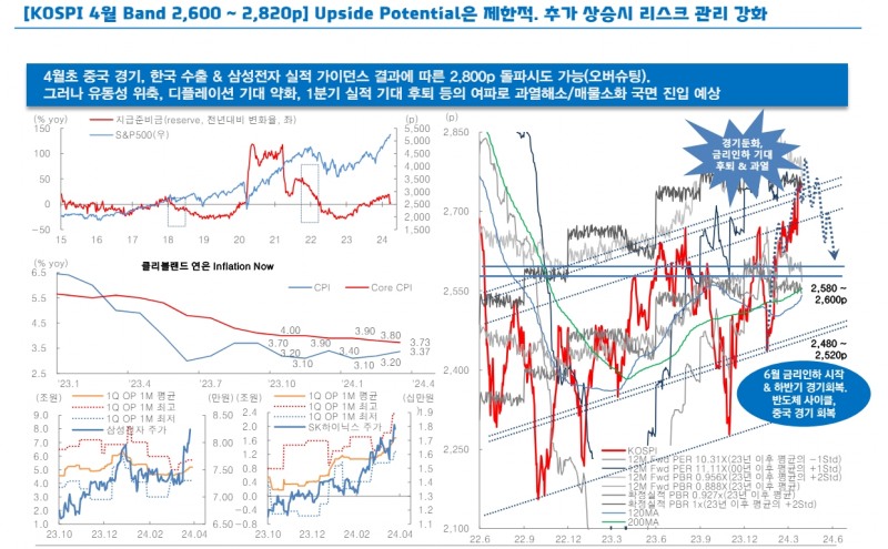 코스피, 기대와 현실간 괴리 조정 국면 진입하게 될 것 - 대신證