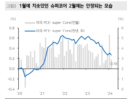 美PCE물가, CPI·PPI와 달리 안정화 흐름 지지...미국채 4.3% 의미있는 상단으로 보고 매수 대응 - 메리츠證