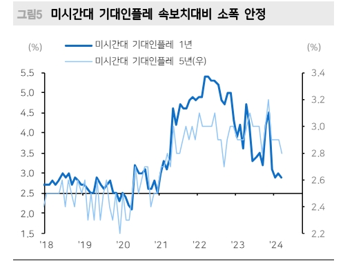 美PCE물가, CPI·PPI와 달리 안정화 흐름 지지...미국채 4.3% 의미있는 상단으로 보고 매수 대응 - 메리츠證