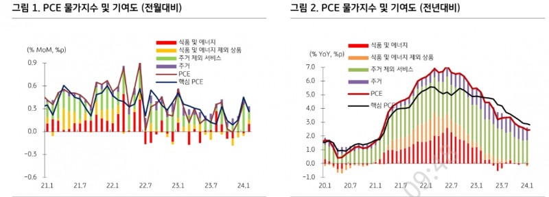 美물가 울퉁불퉁하고 경기는 견고...서둘러 채권 비중 확대할 필요 없어 - KB證
