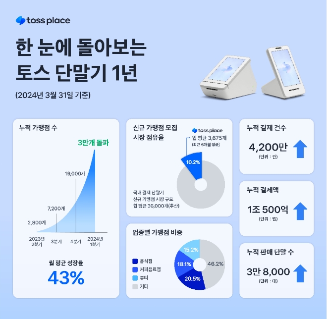 비바리퍼블리카(토스)의 결제 단말기 제조 및 결제 솔루션 공급 자회사 토스플레이스는 자사 결제 단말기 보급 가맹점 수가 3만 곳을 돌파했다고 1일 밝혔다. 그래픽은 토스 단말기 보급에 대한 인포그래픽. (그래픽 = 비바리퍼블리카 제공)