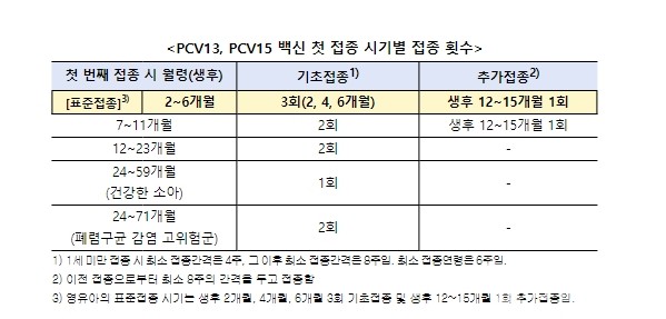 PCV13,PCV15백신첫접종시기별접종횟수