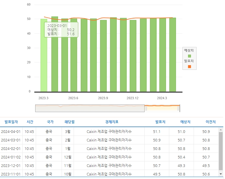 (상보) 중국 3월 차이신 제조업 PMI 51.1로 예상(51.0) 상회...전월 50.9