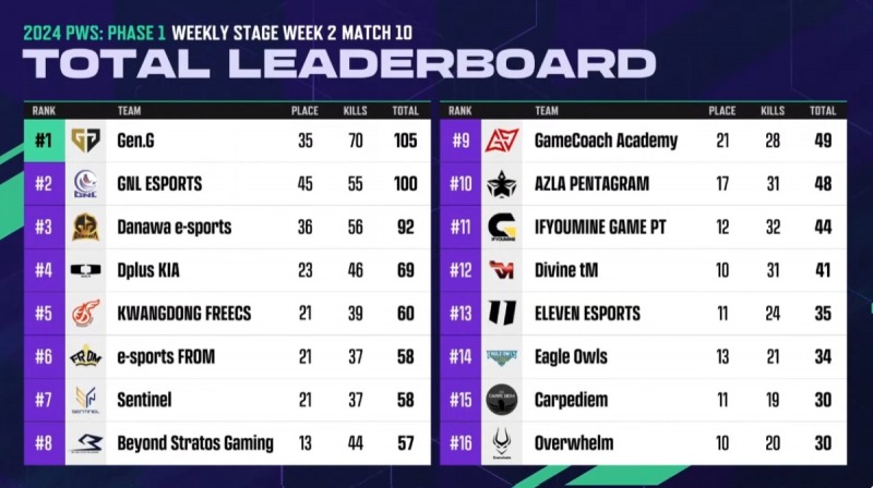 사진=2주차 경기 결과(공식 방송 캡처).
