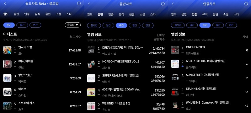 엔시티 드림-앰퍼샌드원, 3월 5주 한터 주간차트 1위 차지